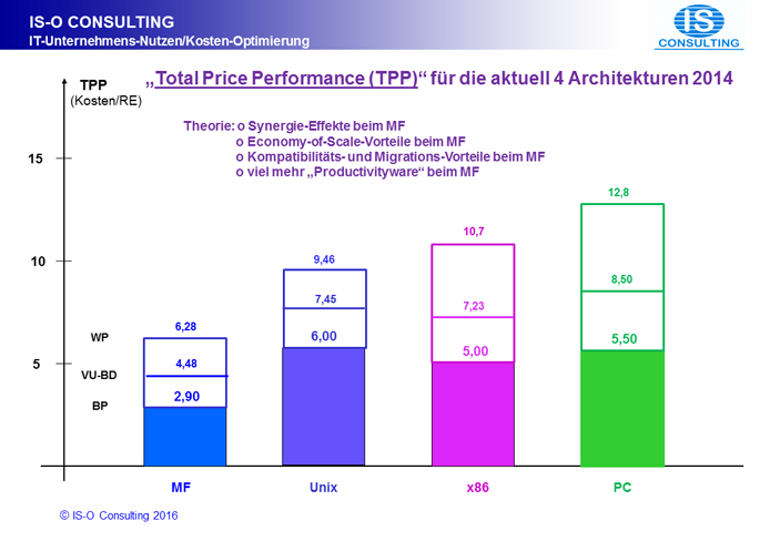 Total Price Performance (TPP) fr die aktuell 4 Architekturen